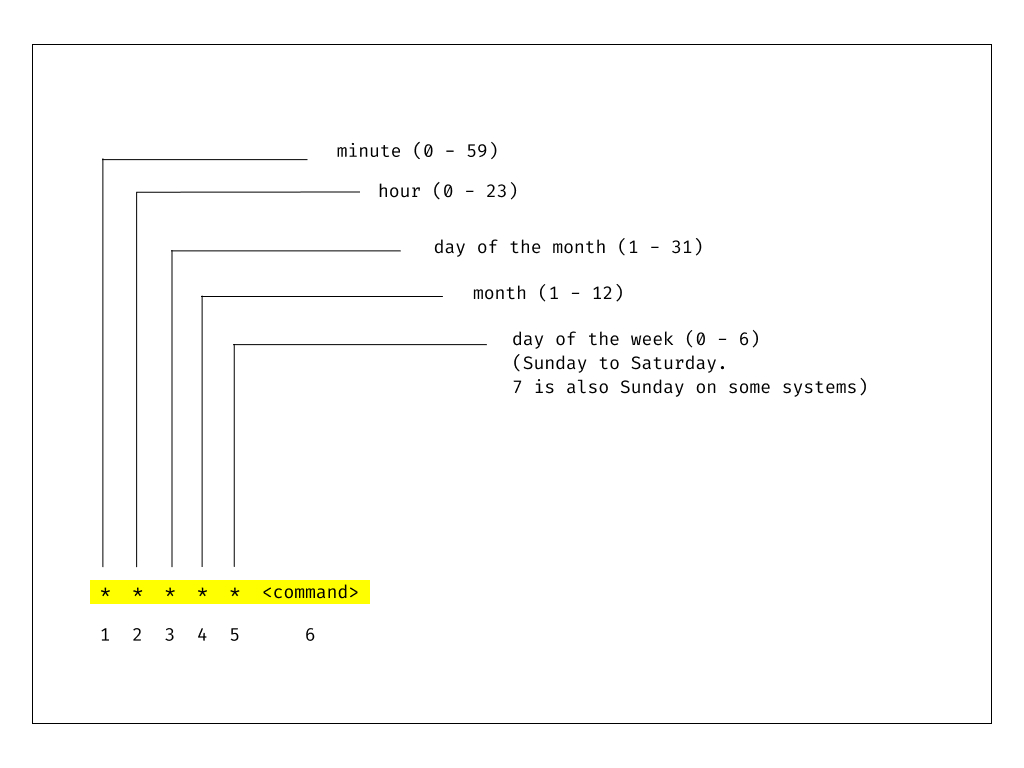 Crontab Image